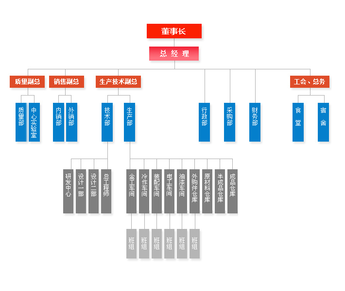 寶輝清洗機清洗設(shè)備組織構(gòu)架